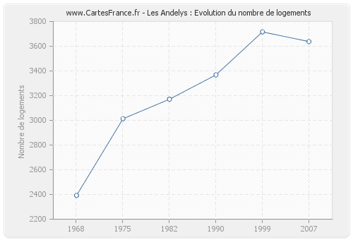 Les Andelys : Evolution du nombre de logements